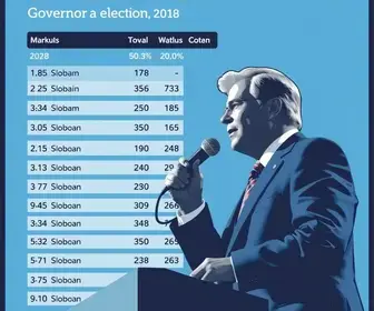 Americana (SP): veja resultado da apuração da votação para governador na cidade